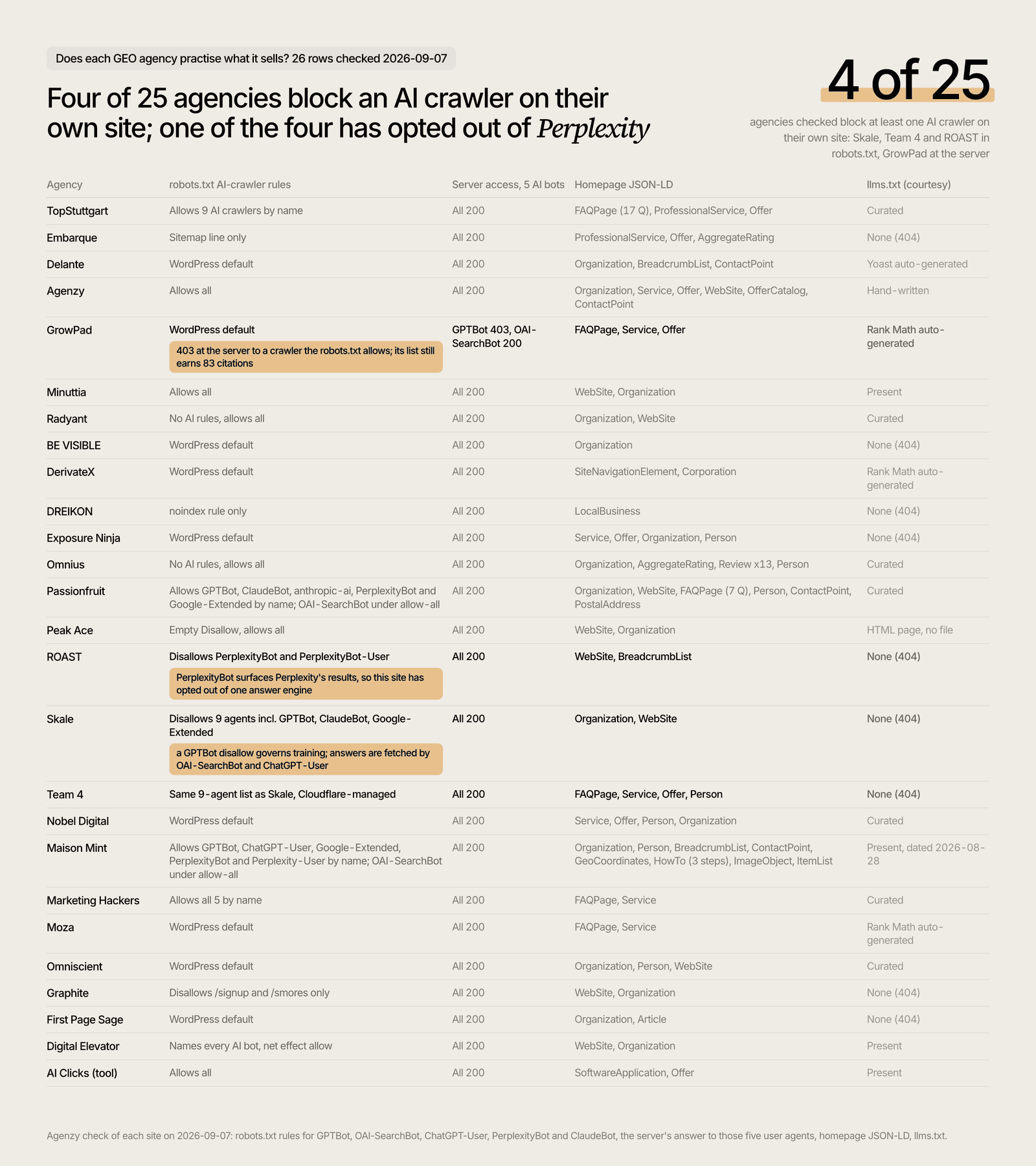 Which GEO agencies block AI crawlers on their own site: robots.txt, server access, schema, llms.txt