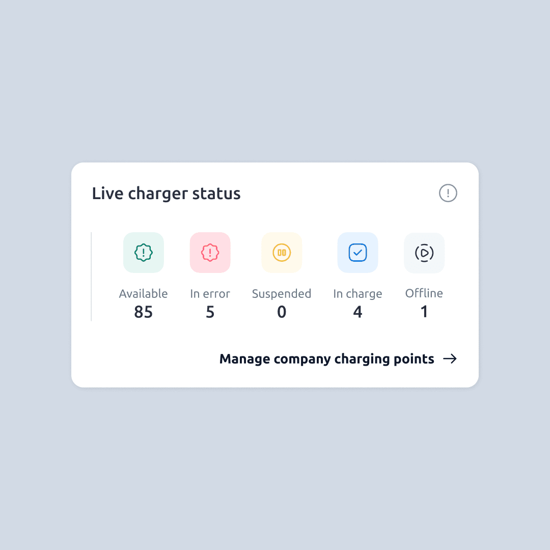 Live charger status widget on a light grey background showing five status categories with colour-coded icons: Available (85), In error (5), Suspended (0), In charge (4), and Offline (1), with a link to manage company charging points.