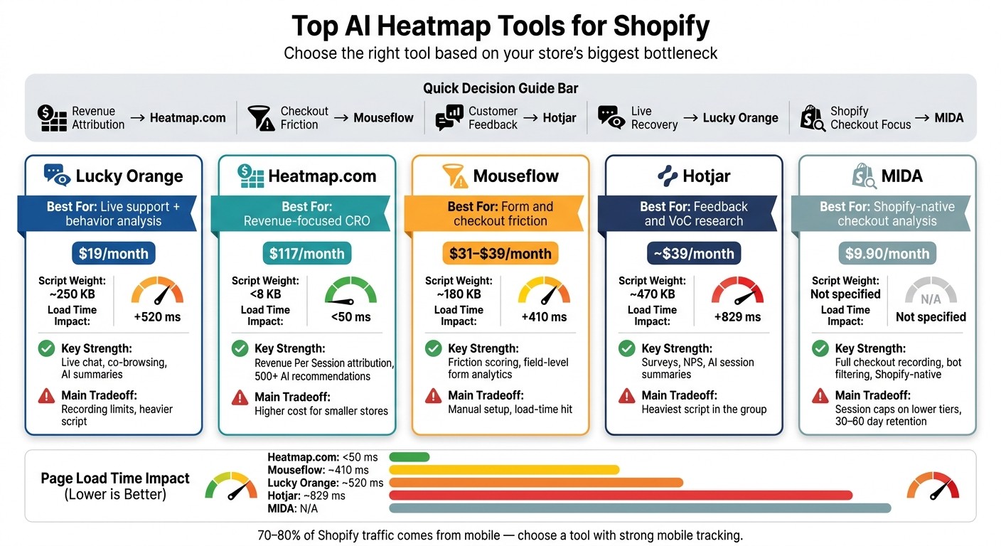 Top AI Heatmap Tools for Shopify: Side-by-Side Comparison