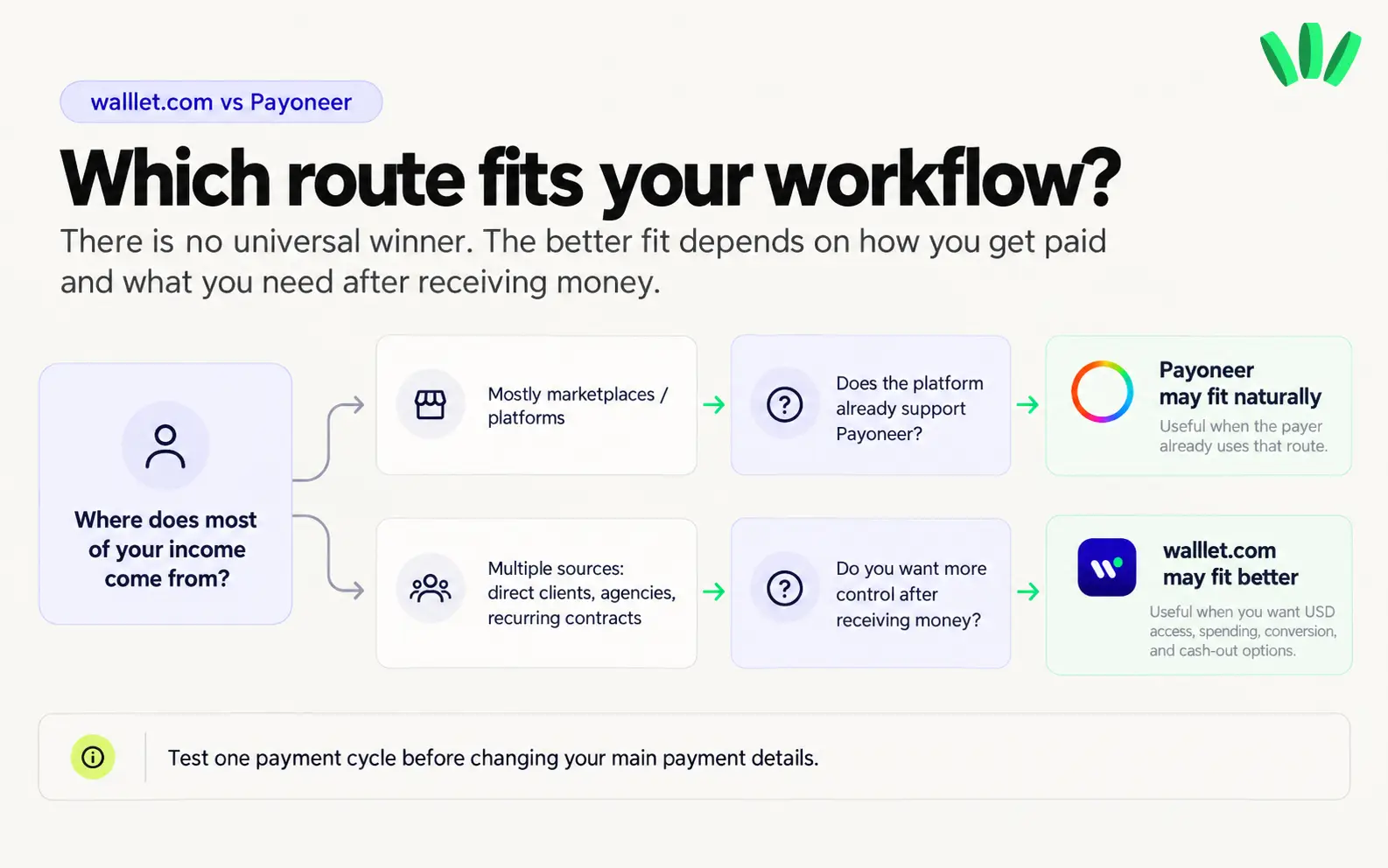 Decision flow helping Nigerian freelancers compare Payoneer and walllet.com based on payment sources and money management needs.