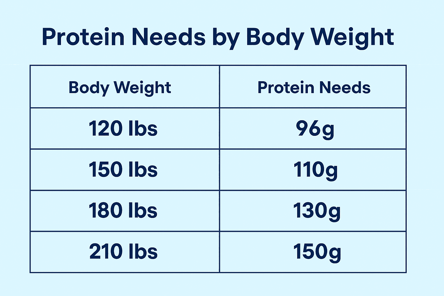 Daily protein requirements by body weight