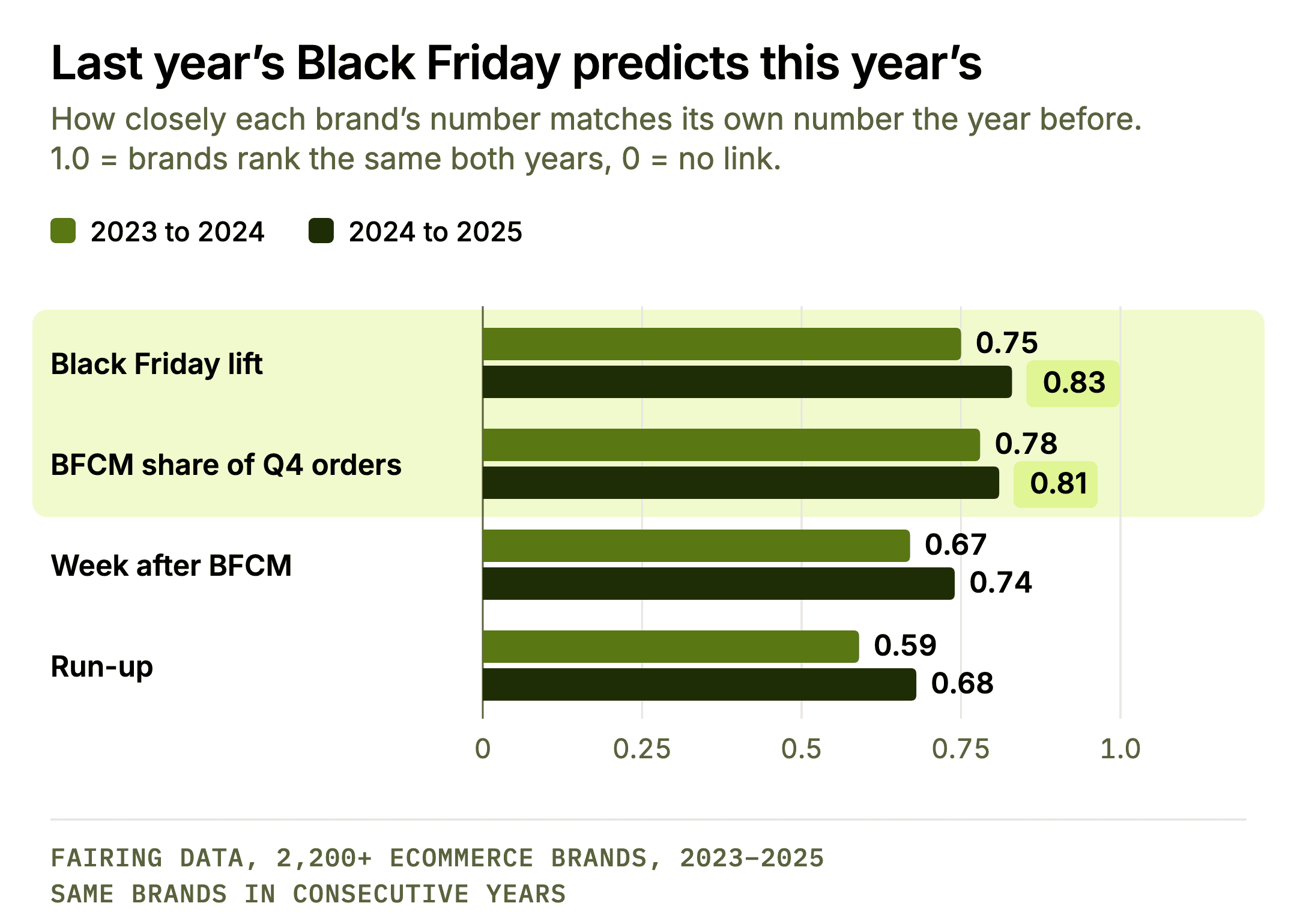 Last year’s Black Friday predicts this year’s. Grouped bar chart of year-over-year correlations of each brand’s metric with its own value the year before, 2023 to 2024 then 2024 to 2025. Black Friday lift 0.75, 0.83. BFCM share of Q4 orders 0.78, 0.81. Week after BFCM 0.67, 0.74. Run-up 0.59, 0.68.