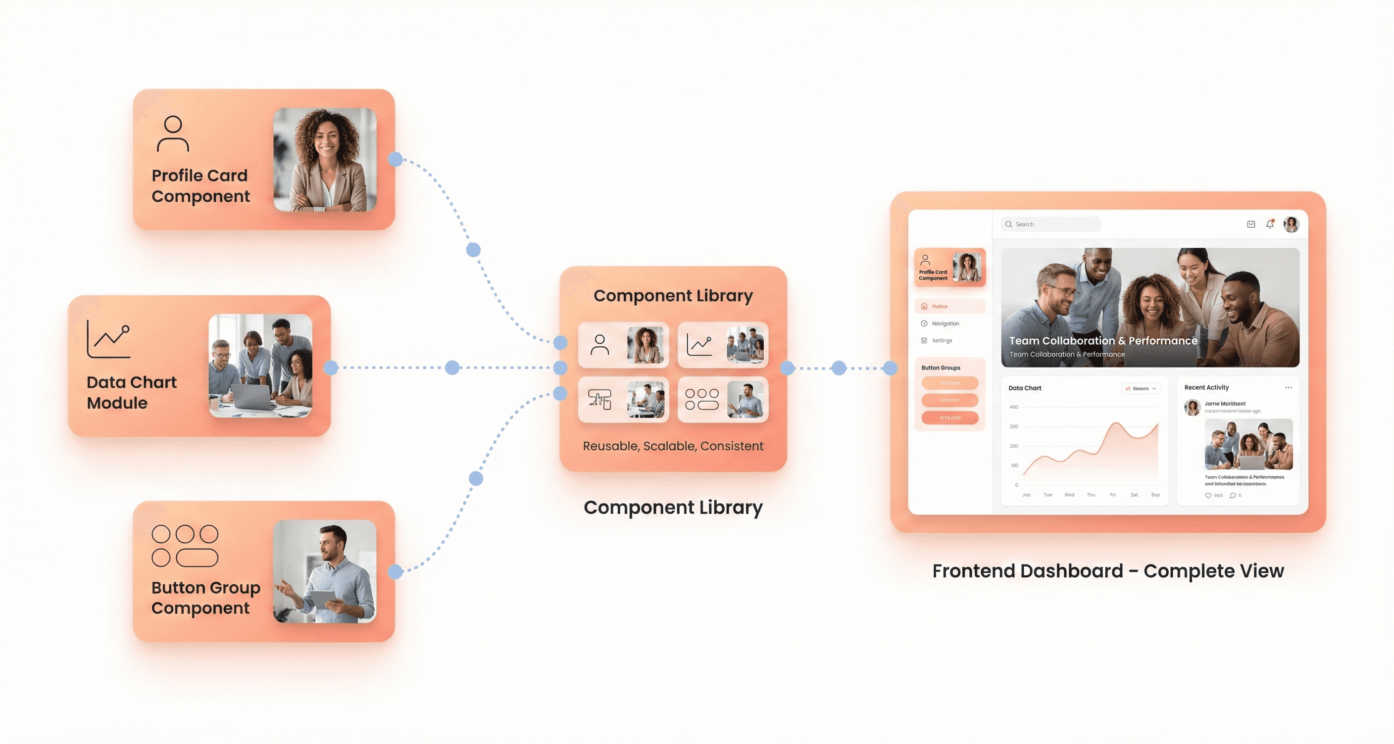 Modular UI components connected by dotted lines forming a complete SaaS dashboard, showing component-based frontend development.