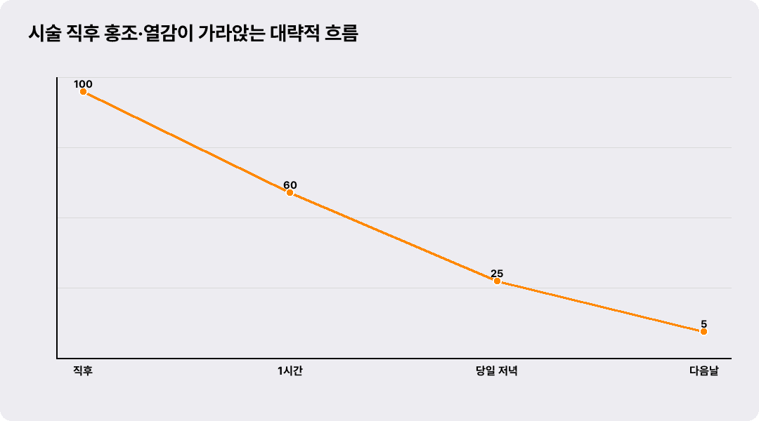 시술 직후 홍조·열감이 가라앉는 대략적 흐름