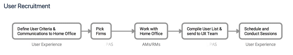 User Recruitment Process