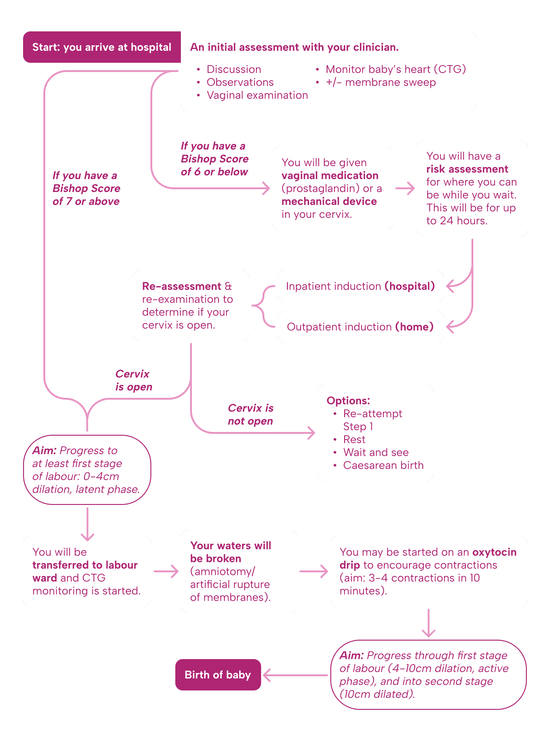 Start: you arrive at hospital An initial assessment with your clinician can include Discussion, Observations, Vaginal examination, Monitor baby’s heart (CTG), +/- membrane sweep. If you have a Bishop Score of 6 or below, You will be given vaginal medication (prostaglandin) or a mechanical device in your cervix. You will then have a risk assessment for where you can be while you wait. This will be for up to 24 hours. Location options are Inpatient induction (hospital) or Outpatient induction (home) Then re-assessment & re-examination to determine if your cervix is open. If Cervix is not open, options include Re-attempt Step 1, Rest, Wait and see, Caesarean birth If Cervix is open, progress to next stage. If you have a Bishop Score of 7 or above at initial assessment, you will skip the previous steps and immediately progress to next stage. Aim of this stage: Progress to at least first stage of labour: 0-4cm dilation, latent phase. You will be transferred to labour ward and CTG monitoring is started. Your waters will be broken (amniotomy/artificial rupture of membranes). You may be started on an oxytocin drip to encourage contractions (aim: 3-4 contractions in 10 minutes). Aim of next stage: Progress through first stage of labour (4-10cm dilation, active phase), and into second stage (10cm dilated). Then Birth of baby