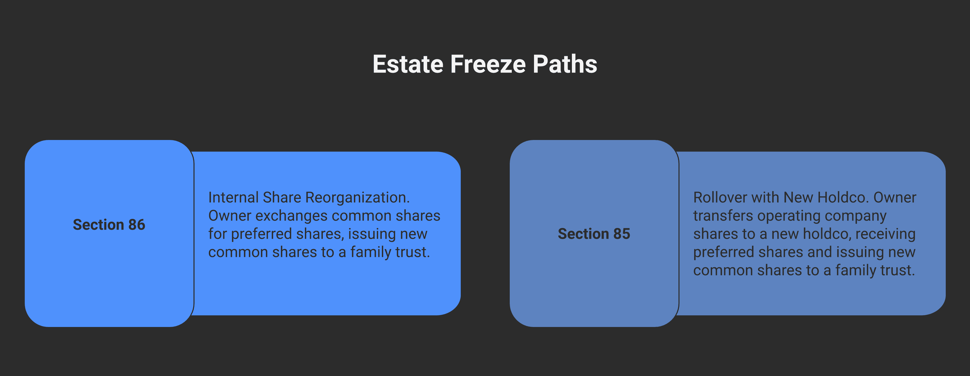 Side-by-side diagram of Section 86 vs Section 85 estate freeze paths: Section 86 (single corporation, internal reorganization, owner exchanges old common for new preferred fixed at FMV; new common issued to family trust); Section 85 (new corporation, owner rolls in shares of operating co at ACB, receives preferred + boot up to ACB; new common issued in holdco to family trust).