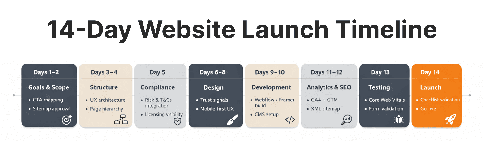 14-day fintech website launch timeline