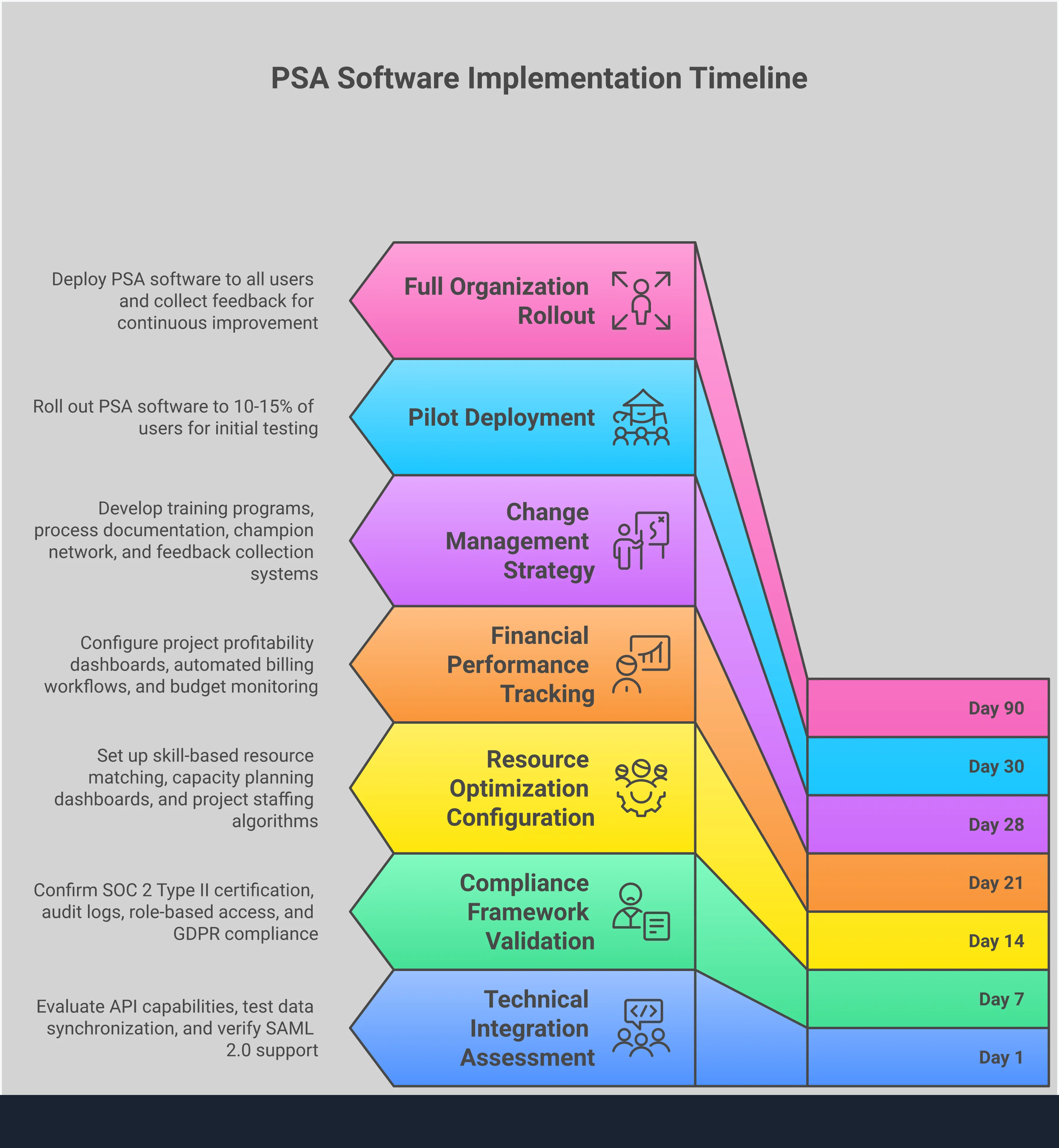 Professional infographic showing PSA software implementation framework with five main sections: Technical Integration Assessment covering API evaluation and system performance testing, Compliance Framework Validation detailing security certifications and audit requirements, Resource Optimization Configuration explaining skill-based matching and capacity planning, Financial Performance Tracking outlining profitability dashboards and budget monitoring, and Change Management Strategy describing training programs and phased deployment approaches. Each section includes specific tools, metrics, and actionable steps for successful PSA software selection and implementation.