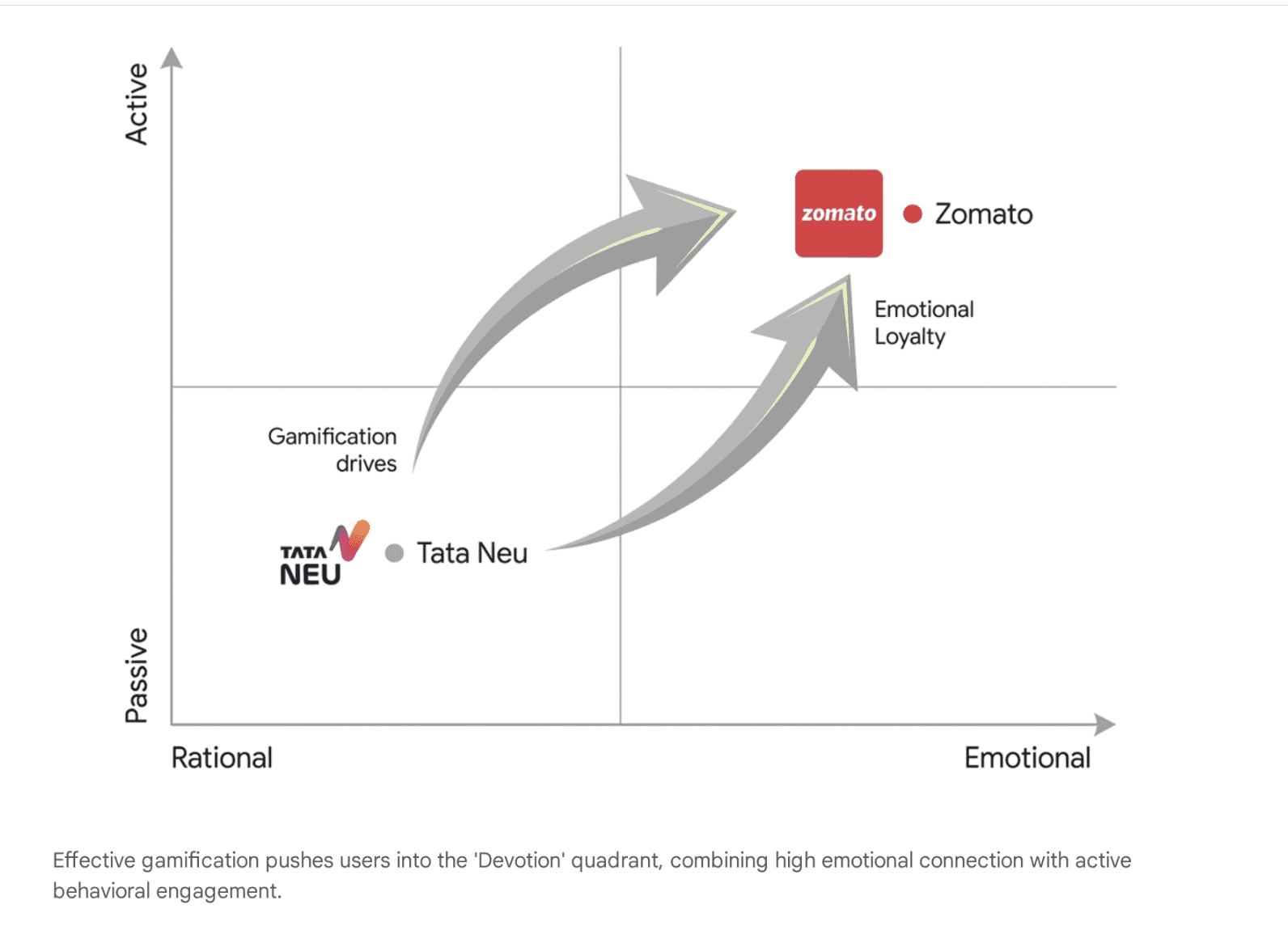 Effective gamification pushes users into the “Devotion” quadrant – high emotion, high activity.