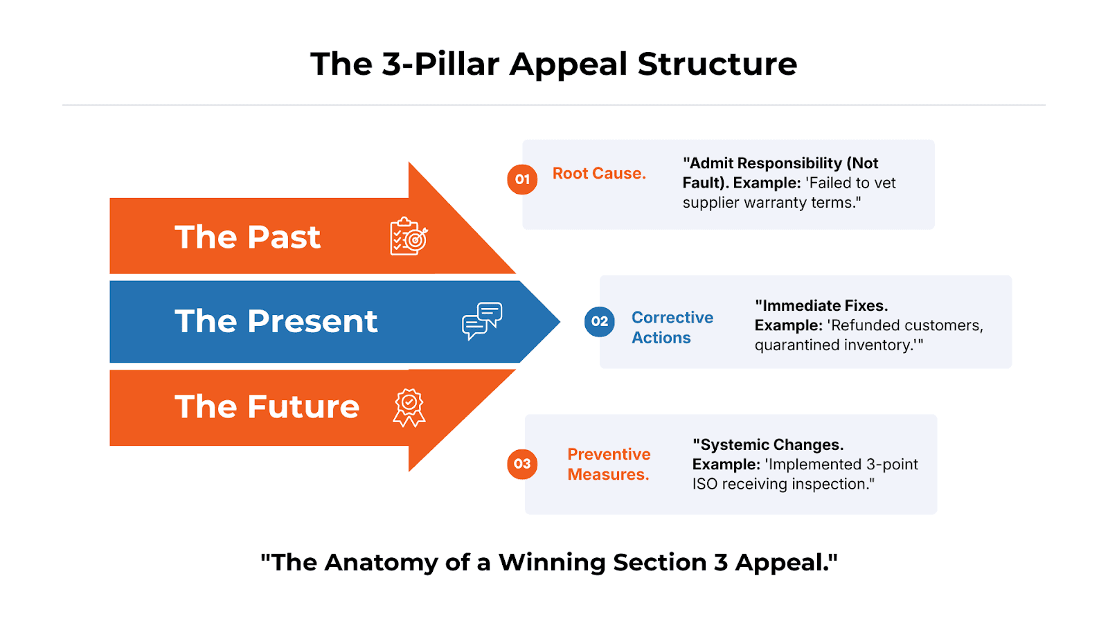 The 3- Pillar Appeal Structure