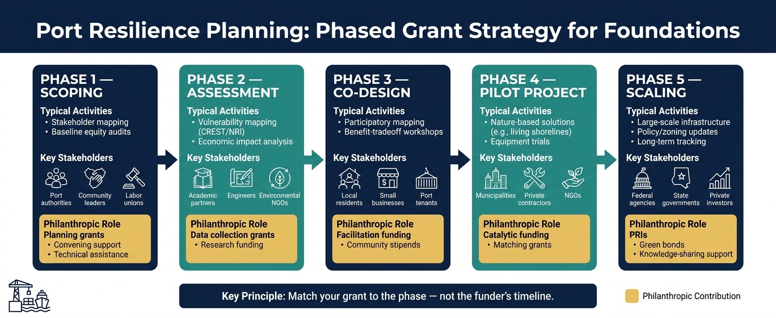 Port Resilience Planning: A Phased Framework for Funders