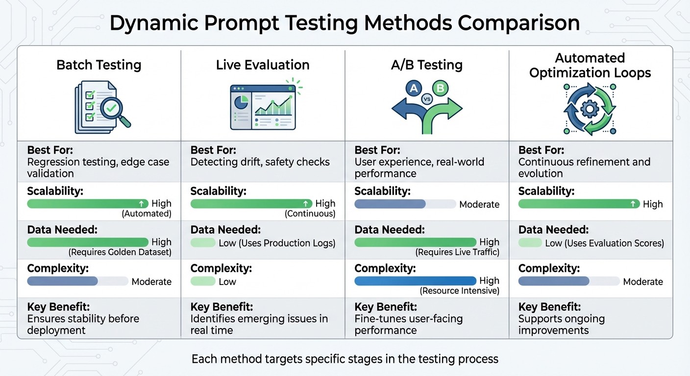 Comparison of Four Dynamic Prompt Testing Methods: Strengths and Requirements