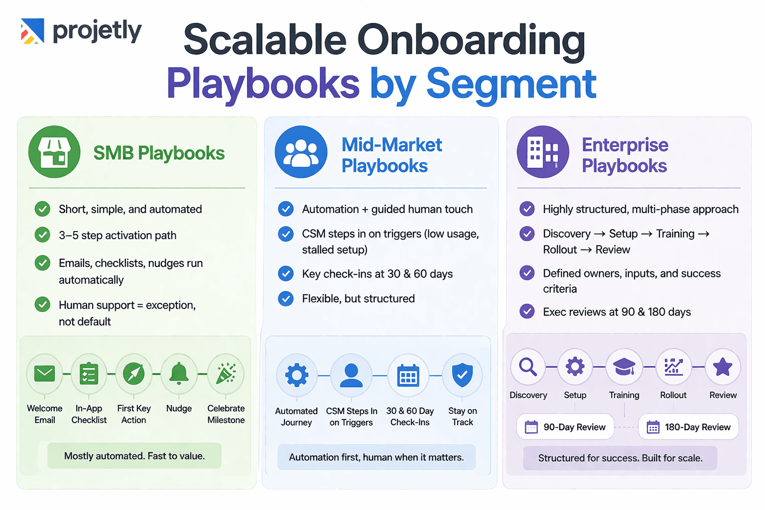 Building Scalable Onboarding Playbooks for Each Segment