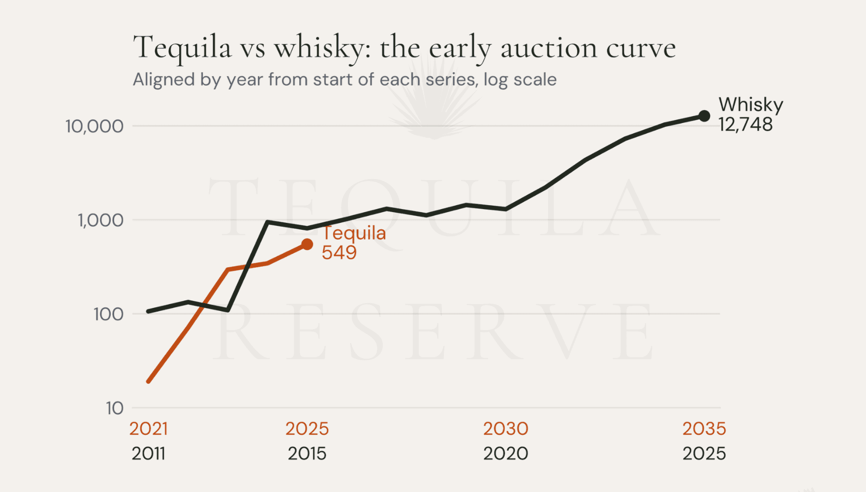 tequila vs whisky the early auction curve chart