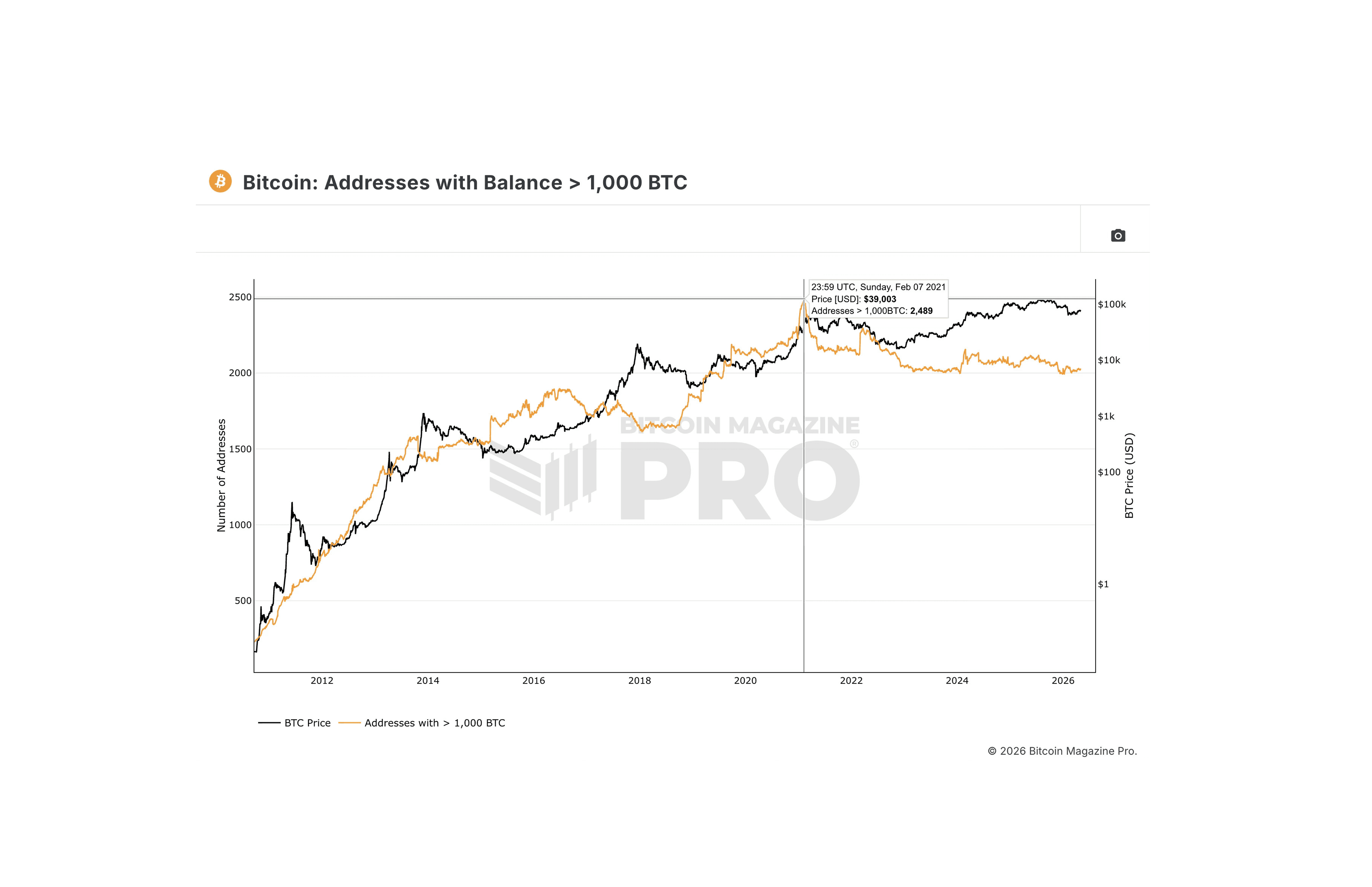Bitcoin Addresses with Balance > 1000 BTC May 2 2026
