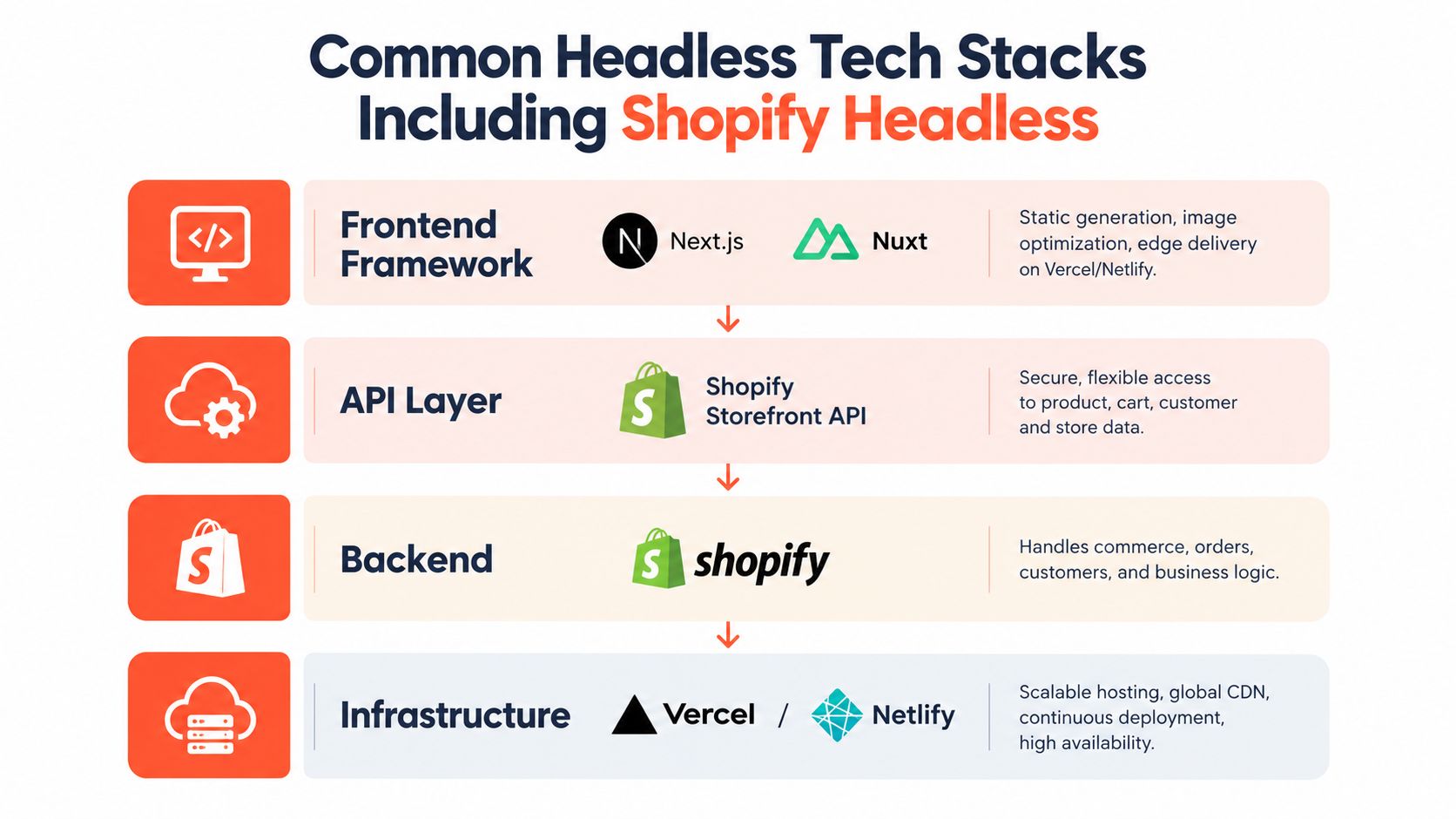 A diagram illustrating a common headless commerce tech stack featuring frontend, API layer, backend, and infrastructure components.