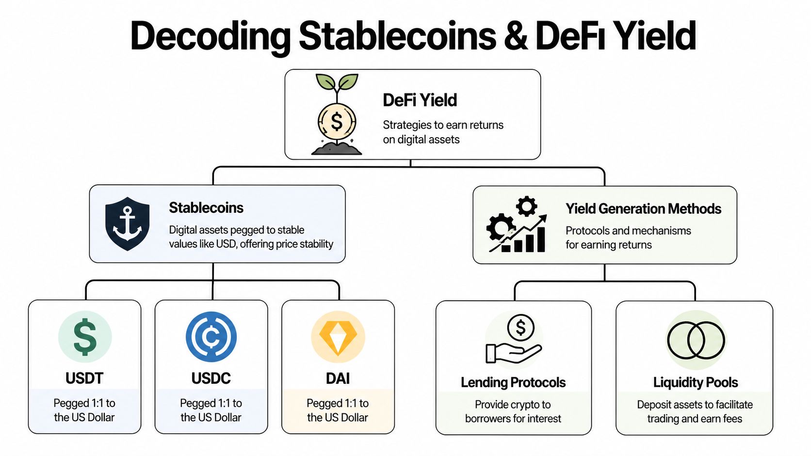 A flowchart explaining DeFi yield, stablecoins, and common yield generation methods like lending and liquidity pools.