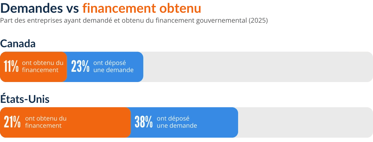 Demandes vs financement obtenu