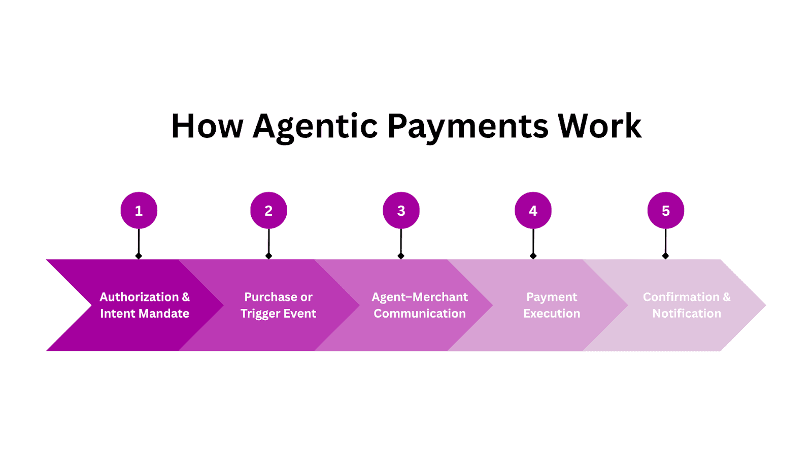 How Agentic Payments Work