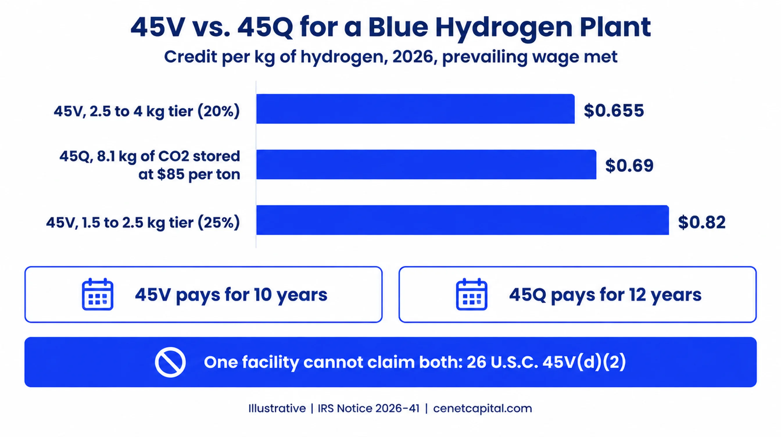 45V versus 45Q per kg of blue hydrogen in 2026: 45V lowest tier $0.655, 45Q at 8.1 kg of CO2 stored $0.69, 45V 25% tier $0.82; 45V pays 10 years, 45Q 12 years, and a facility cannot claim both