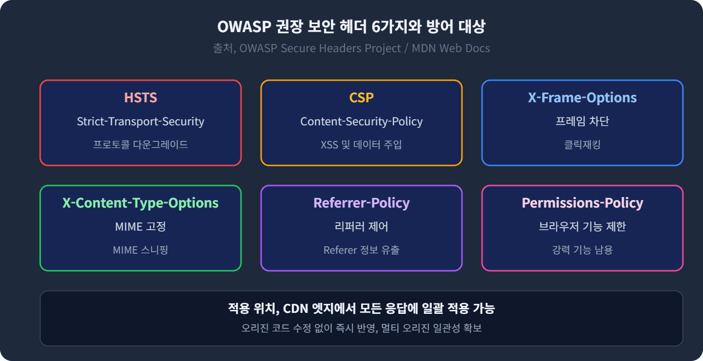 OWASP 권장 보안 헤더 6가지와 방어 대상