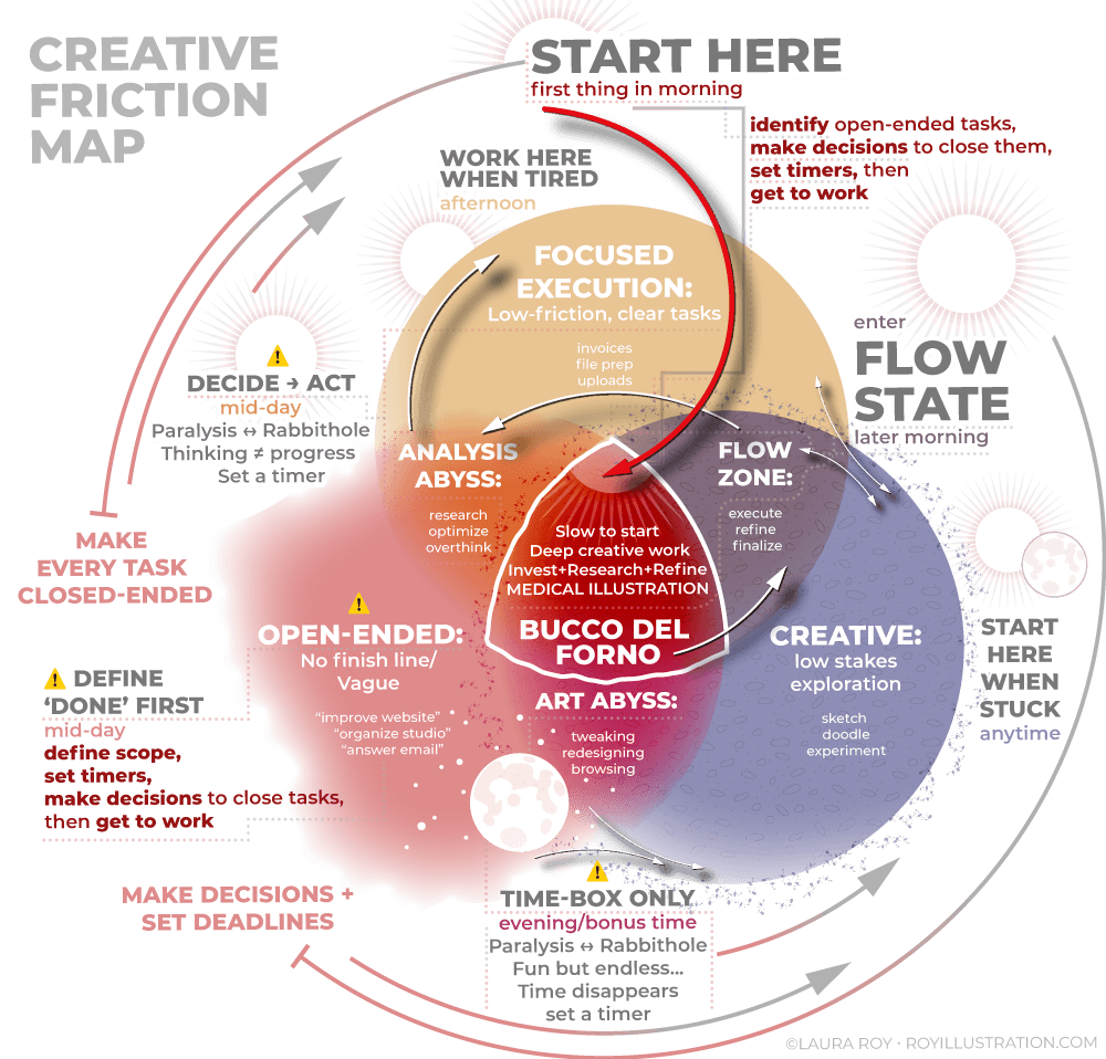 Creative Friction Map