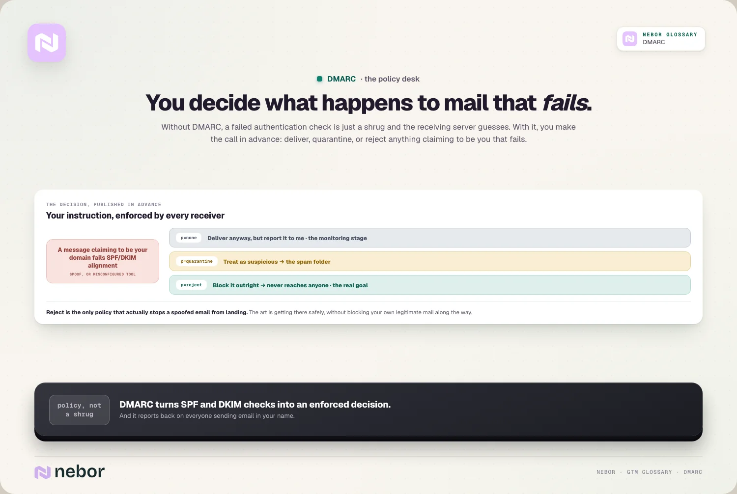 You decide what happens to mail that fails.