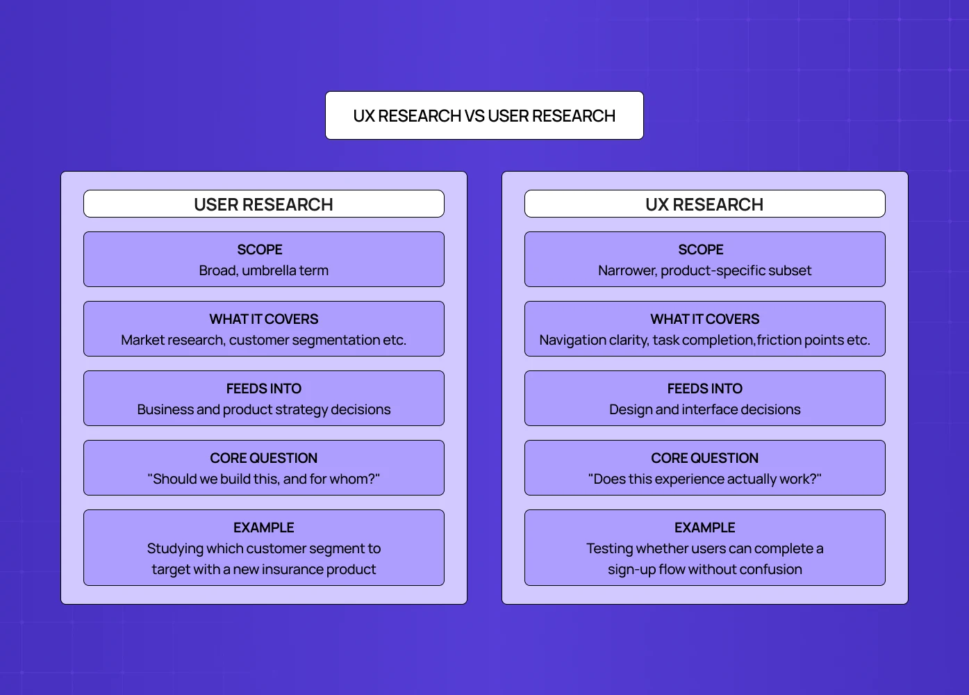 Comparison diagram showing the differences between User Research and UX Research across scope, focus areas, outcomes, and example use cases.