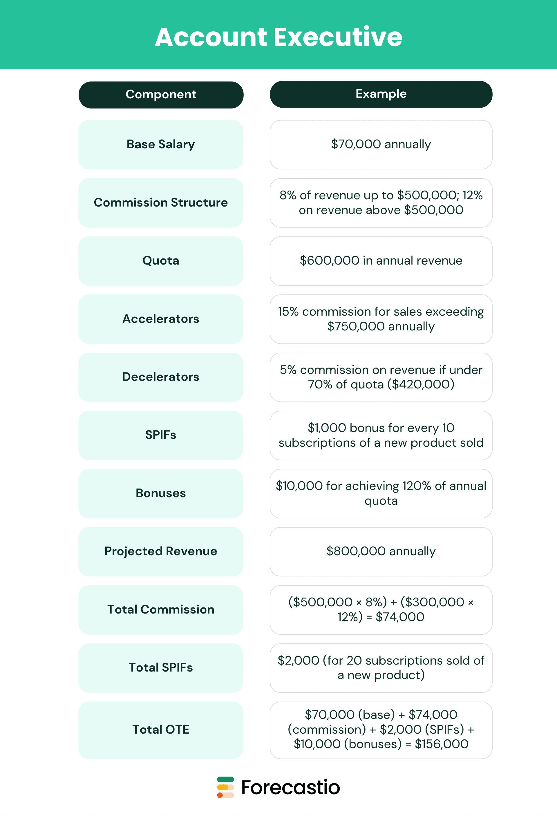 Example for an Account Executive