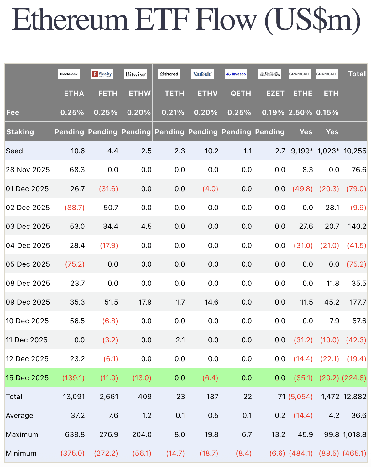 Ethereum ETF flows table (US$m) for Dec 2025: Total outflow -224.8M on Dec 15, with BlackRock -139.1M leading.