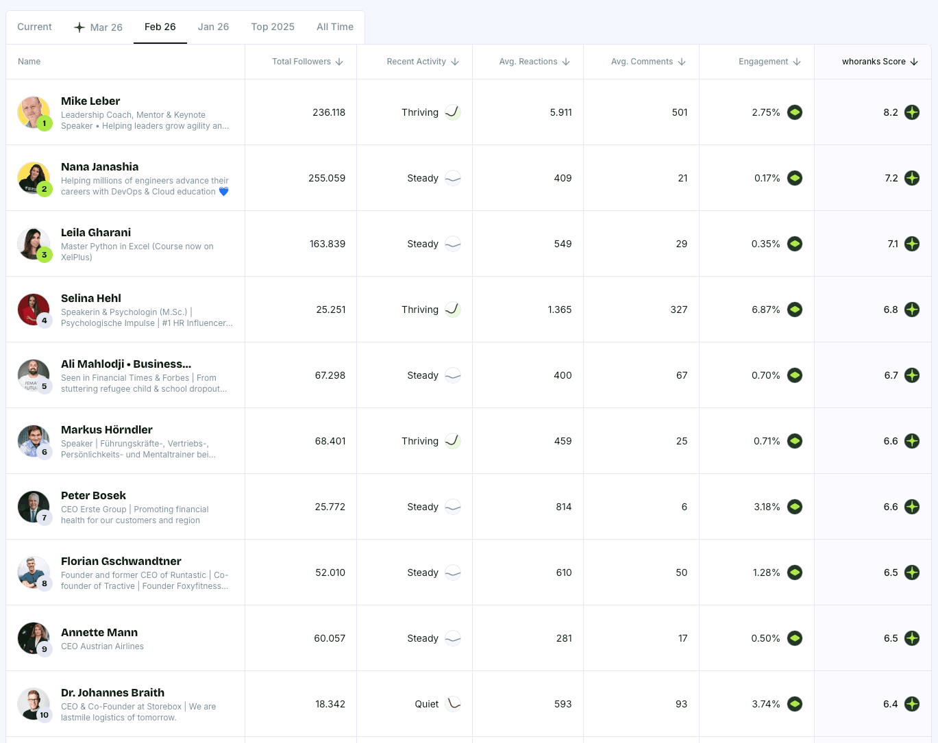 Top 10 Personal Brands Austria February 2026