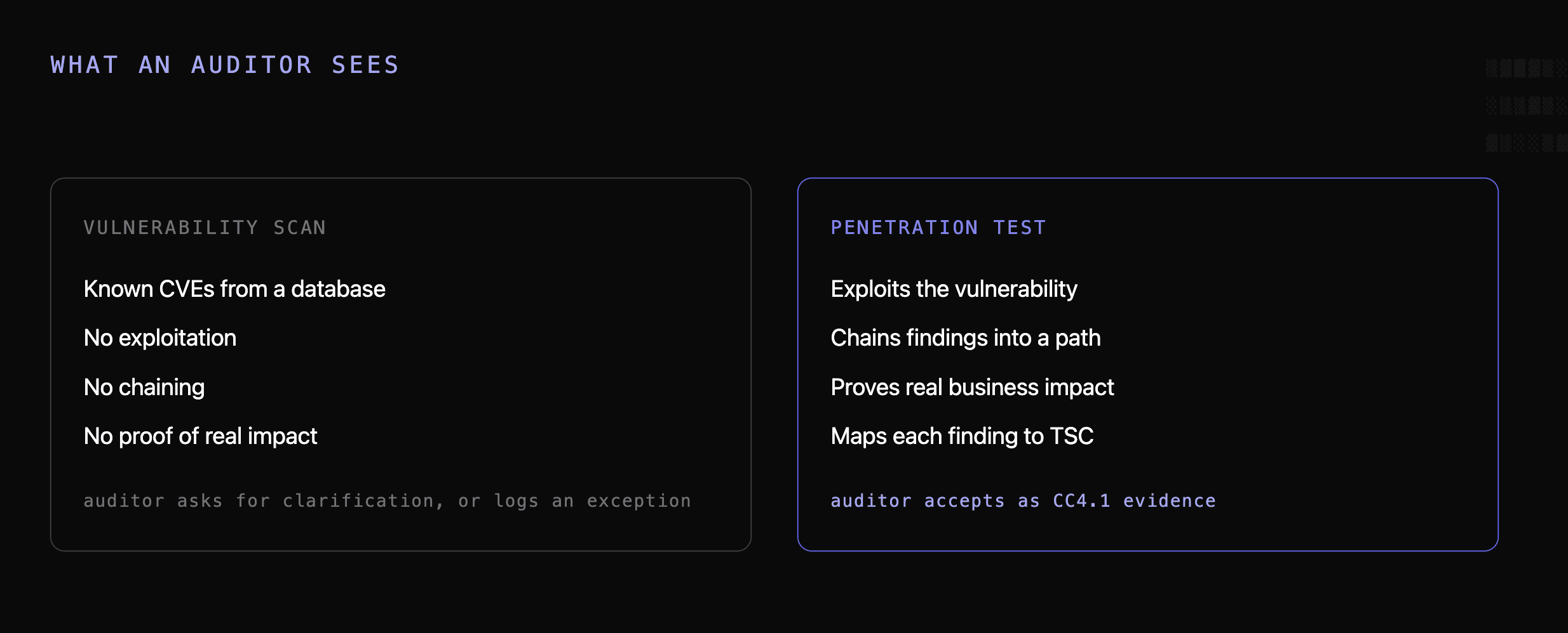 Comparison of a vulnerability scan producing a list of known CVEs against a penetration test that exploits and chains findings and maps them to the Trust Services Criteria