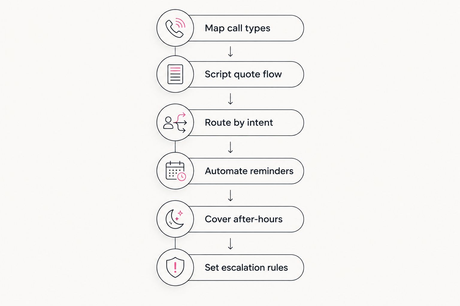 Six-step process for deploying an AI receptionist at a charter bus company