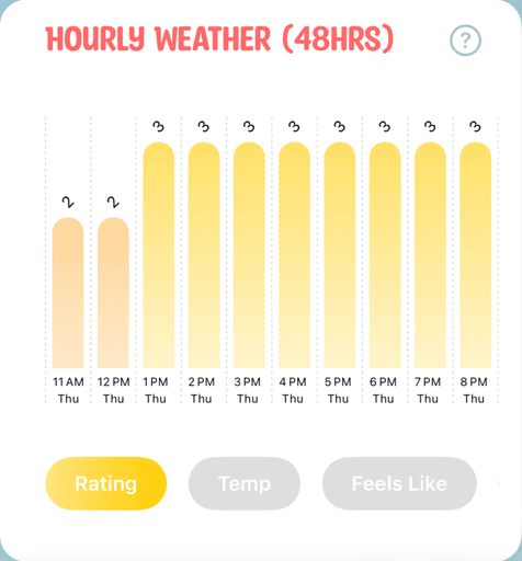 Hourly Weather