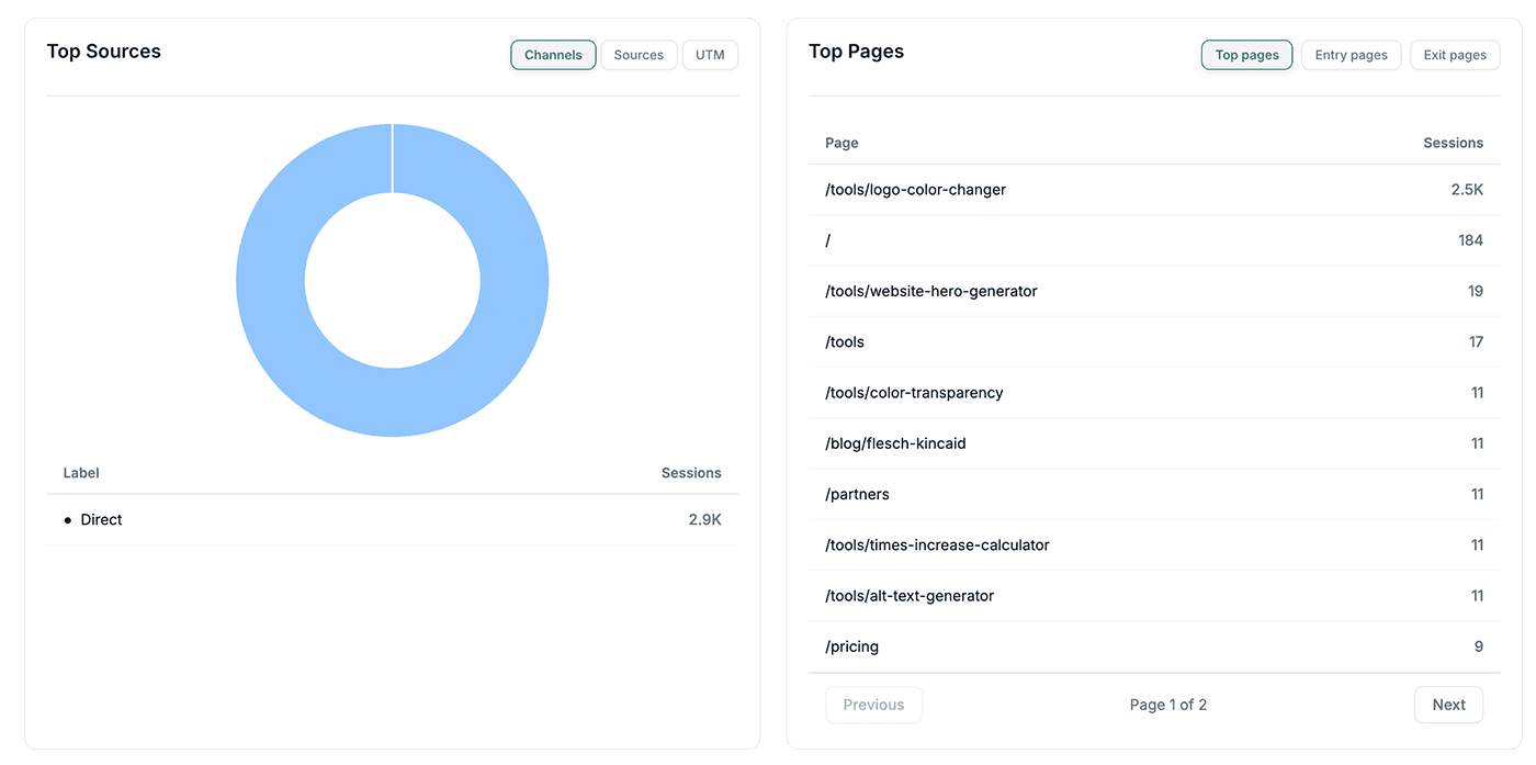 Visitor ID card from Flowpoint.ai showing a website visitor’s details, including name, email, user type, entrance page, and session duration.