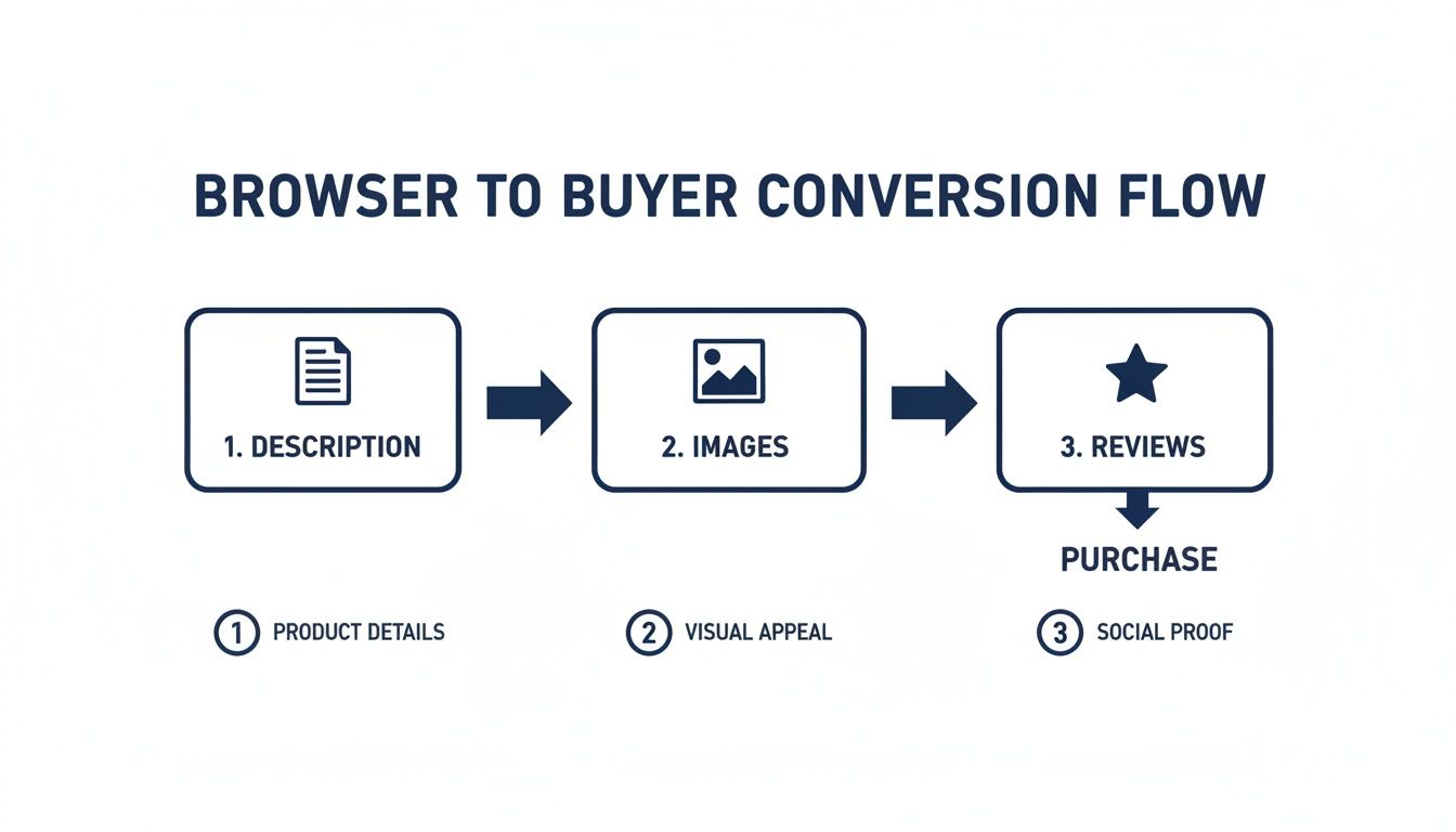 Flowchart illustrating the browser to buyer conversion process, showing description, images, and reviews leading to purchase.