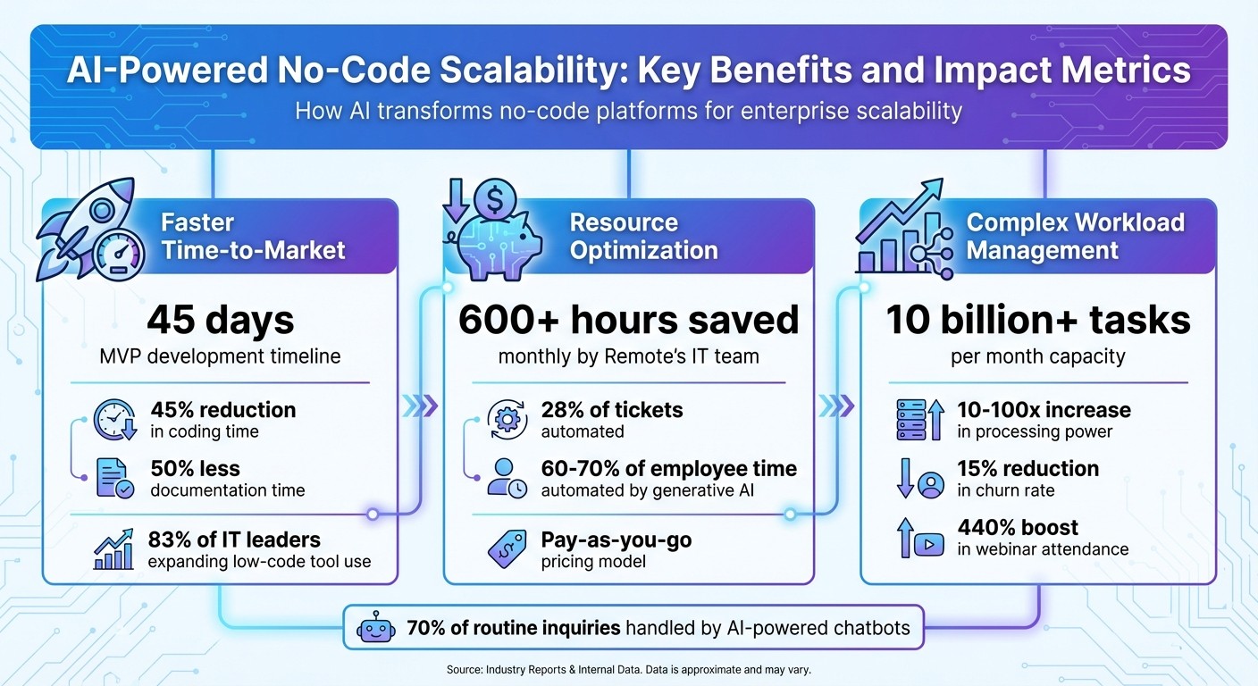 AI-Powered No-Code Scalability: Key Benefits and Impact Metrics