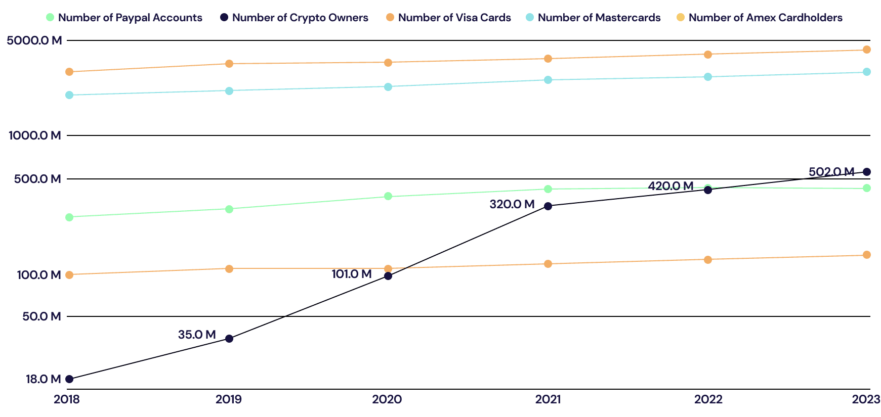 18m people used crypto in 2018 and 500m+ in 2023 compared to traditional banking tools like Visa Cards—the number has remained almost the same—100m users, during the same period. 