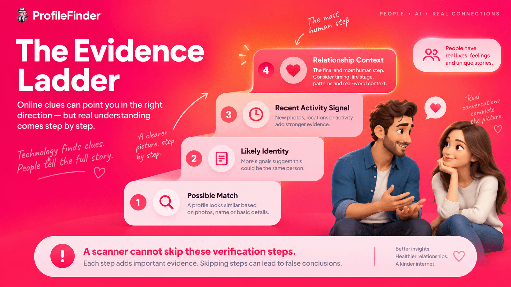 Difference between dating profile match recent activity and proof of cheating