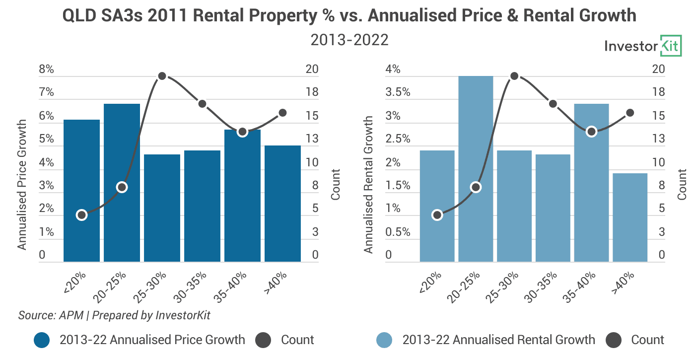 Image of 62bbc904daa6b59d17513fb3 6.%20QLD%20SA3s%202011%20rental%20property%20%25%20vs%20growth%2013 22