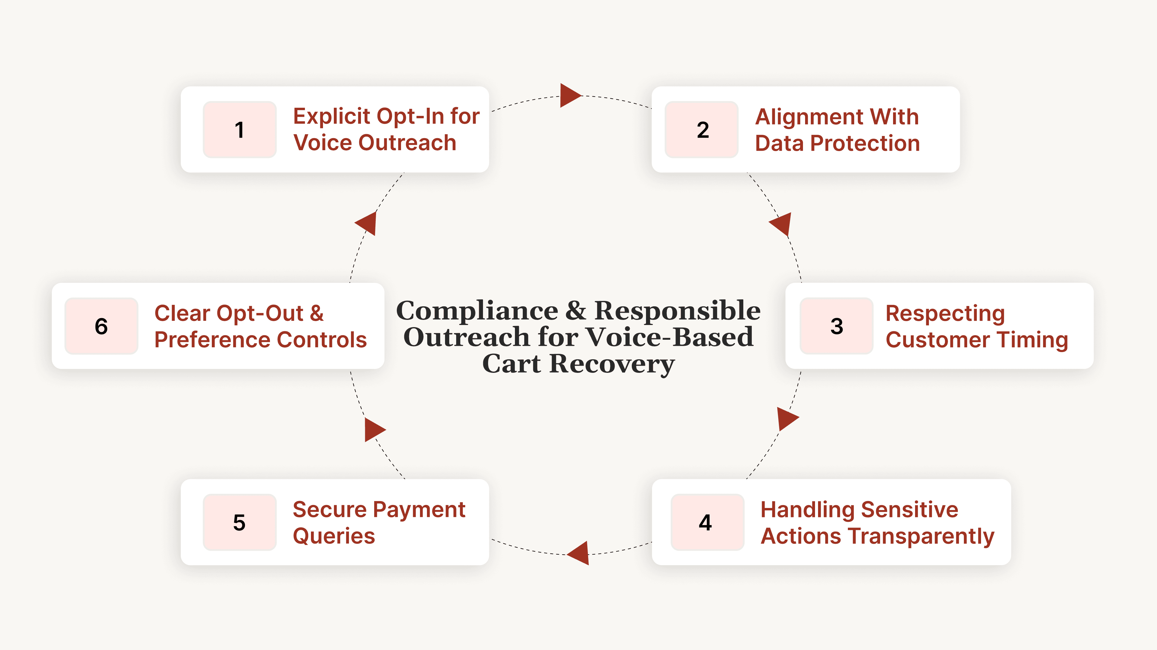Compliance and Responsible Outreach for Voice-Based Cart Recovery