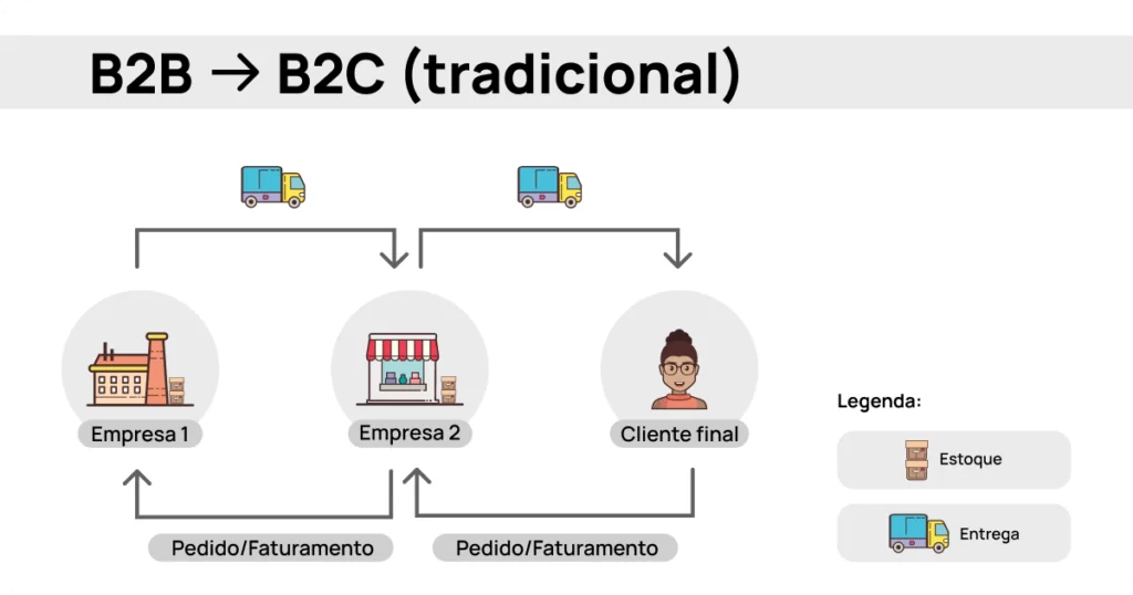 fluxograma B2B tradicional