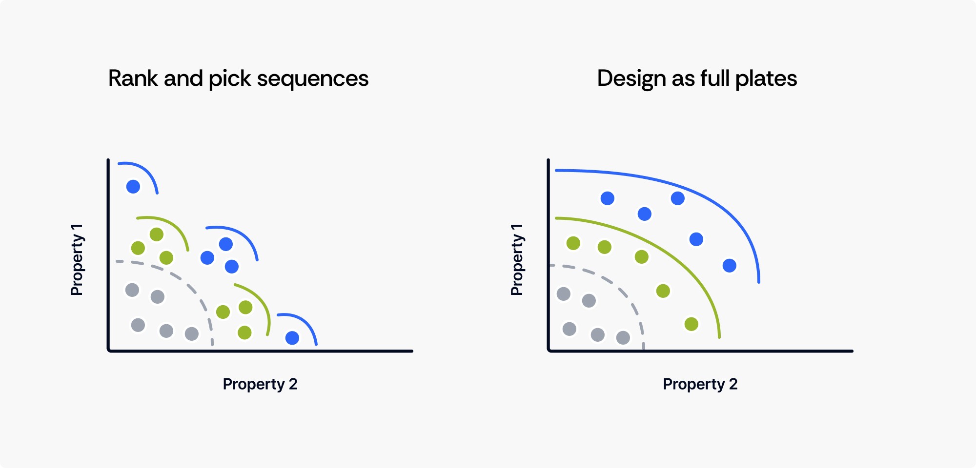 Ranking and picking sequences vs designing full plates