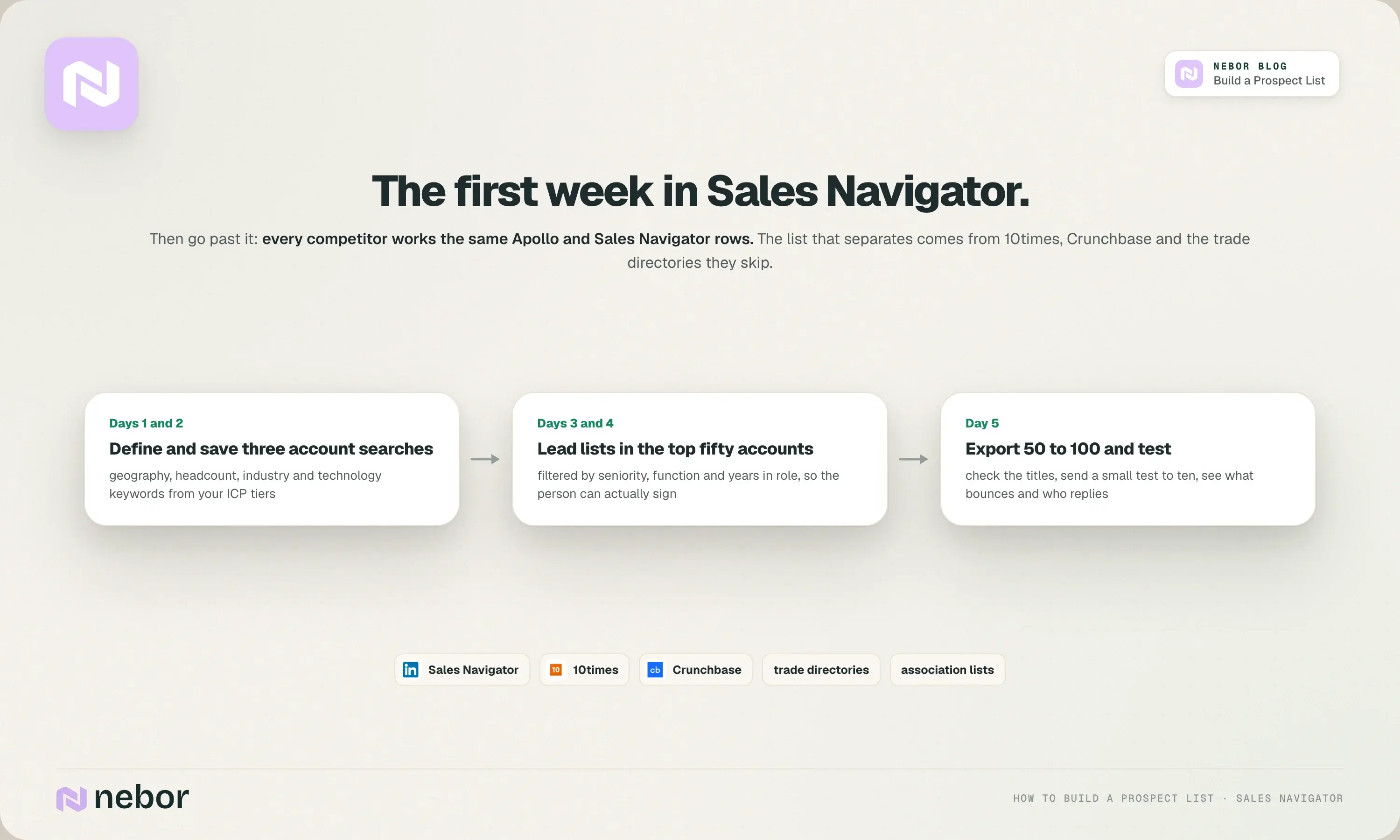 A first week in LinkedIn Sales Navigator: saved searches, lead lists, then a 50 to 100 contact test