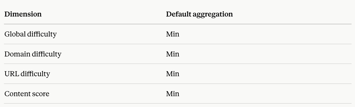 awr-difficulty-scores-for-keyword-difficulty-data-source