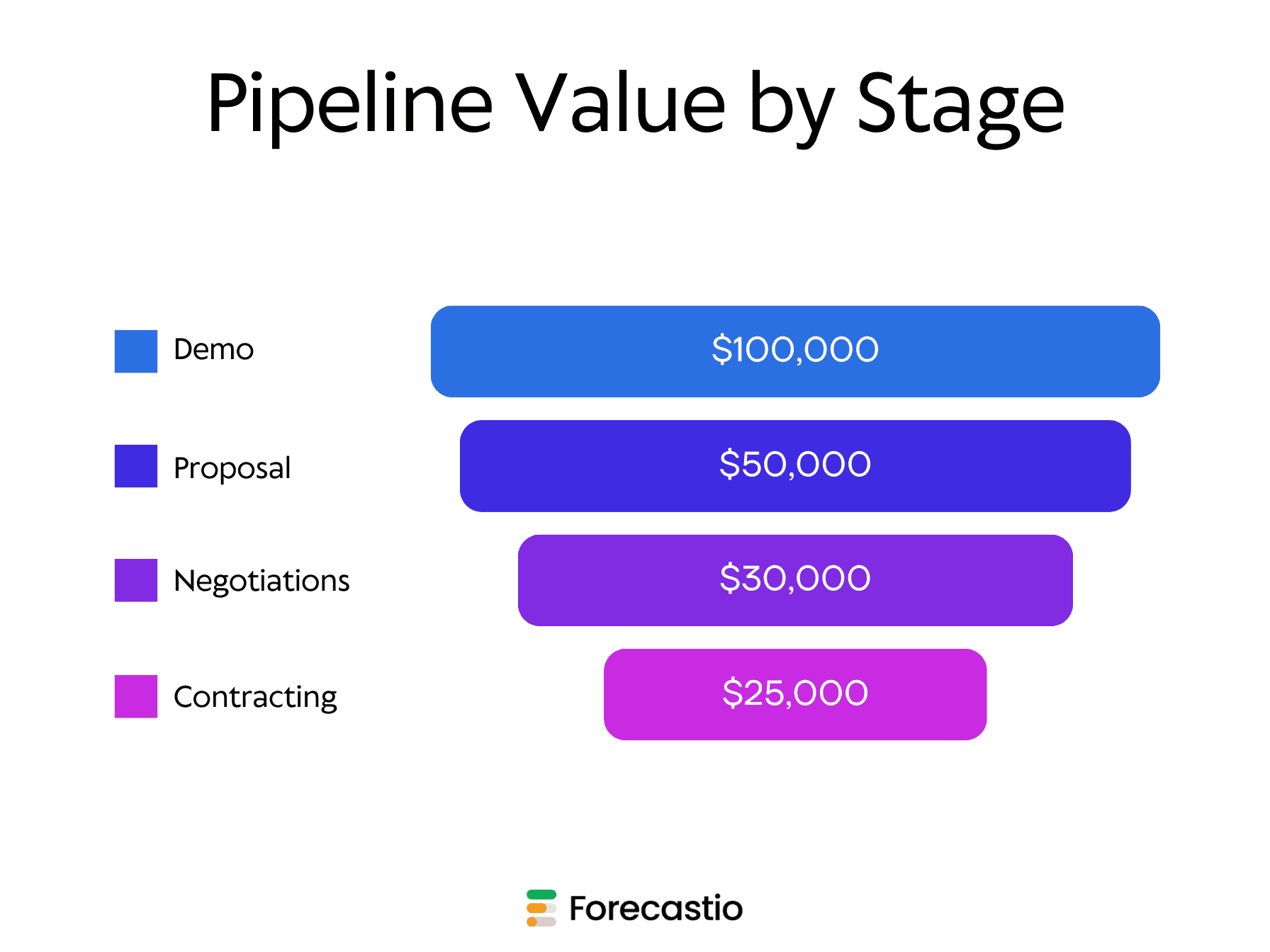 Pipeline Value by Stage