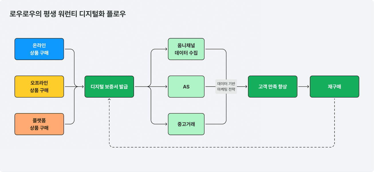 로우로우의 디지털화