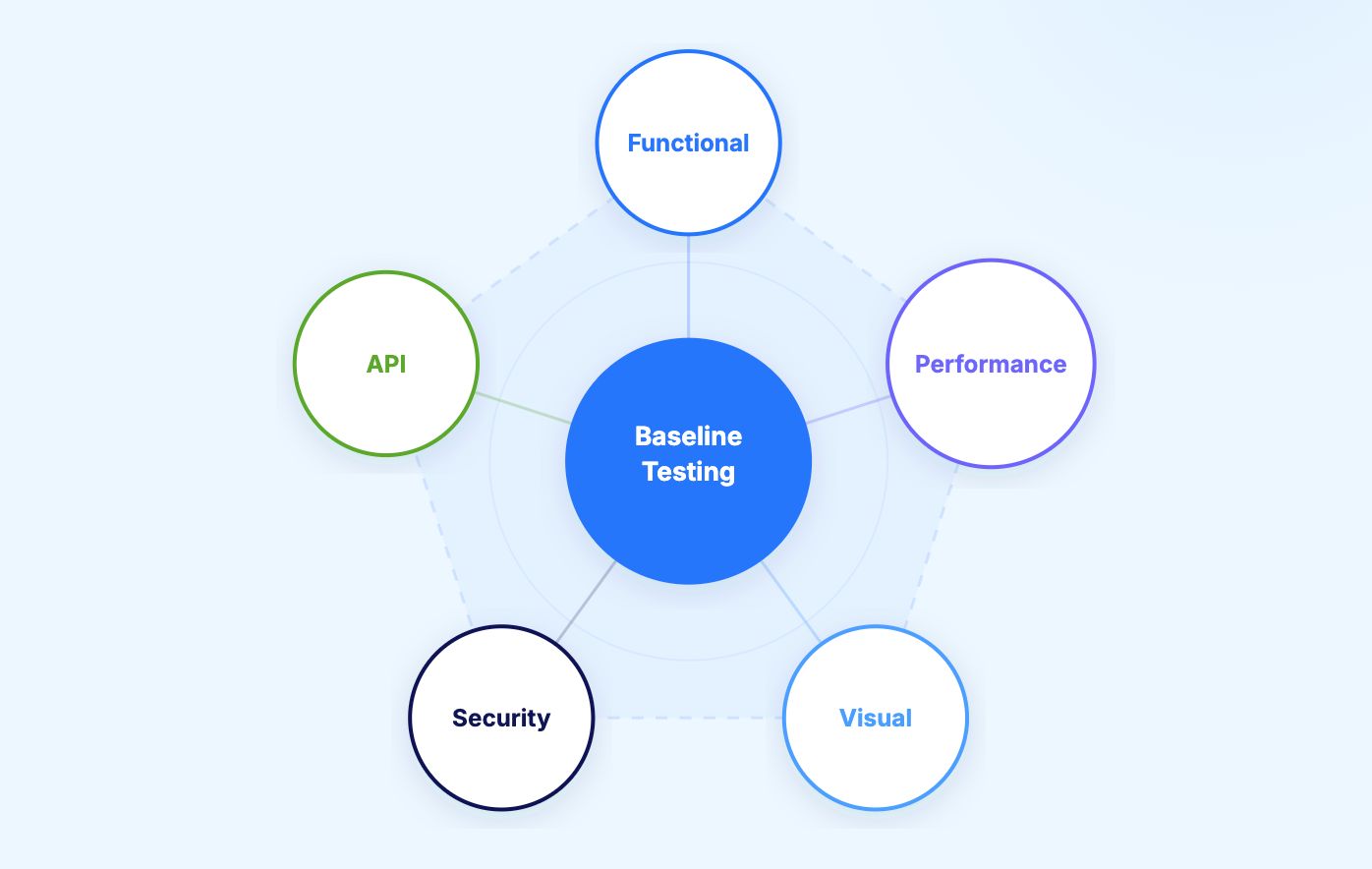 Baseline testing types