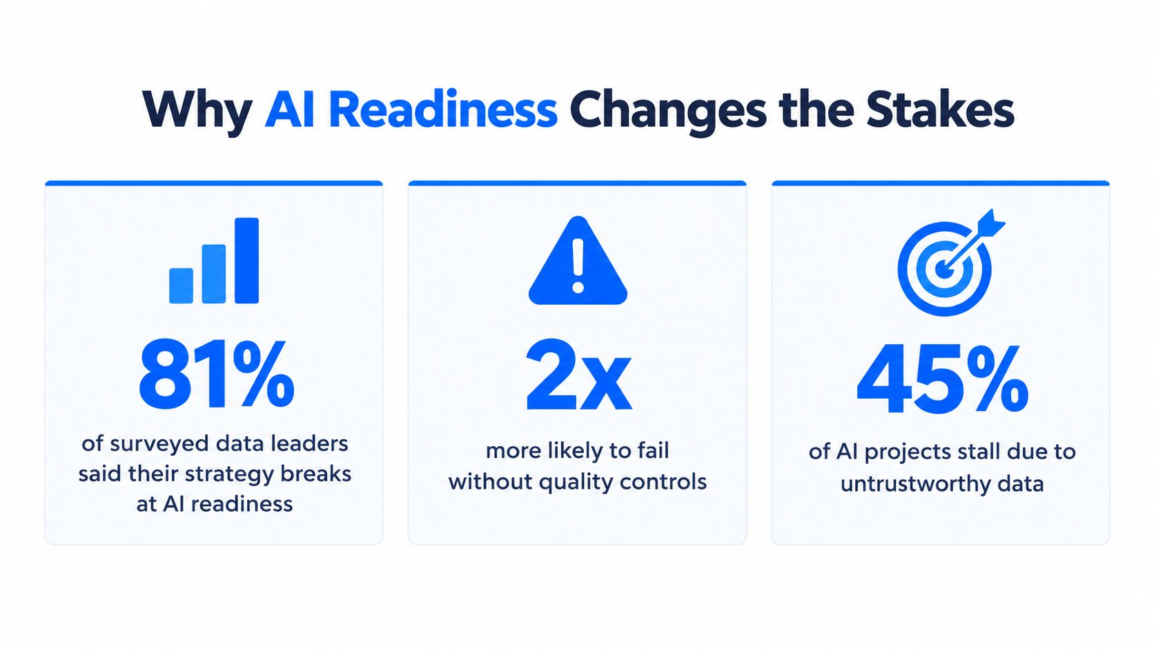 An infographic titled Why AI Readiness Changes the Stakes showing statistics about AI project challenges.